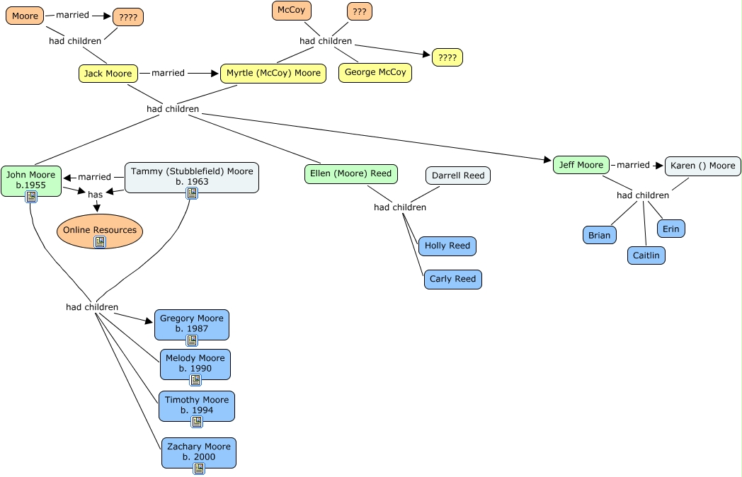 Moore family Tree - What is the Moore Family Tree?